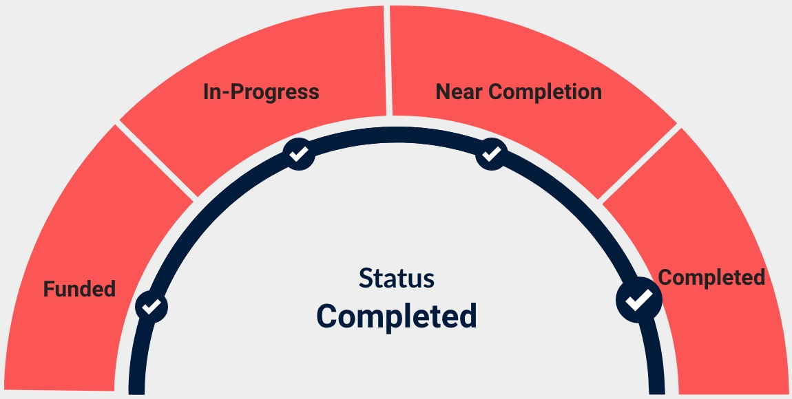 a chart showing current status of Completed : 4 of 4.
