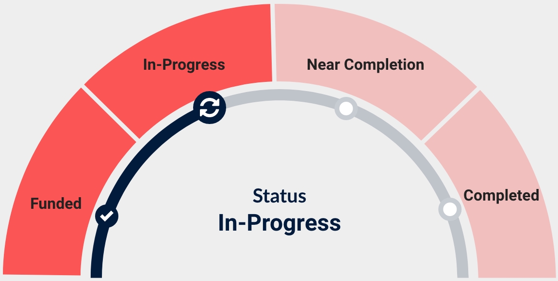 a chart showing current status of In-Progress : 2 of 4.