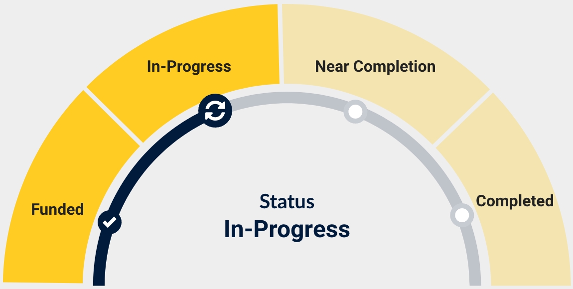 a chart showing current status of In-Progress : 2 of 4.