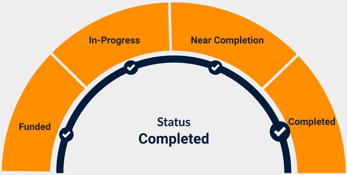 a chart showing current status of Completed : 4 of 4.